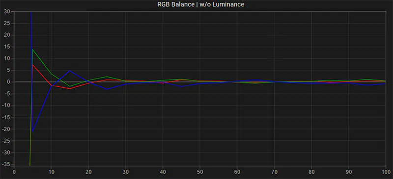 Sony XBR-75X950H SDR RGB balance post calibration