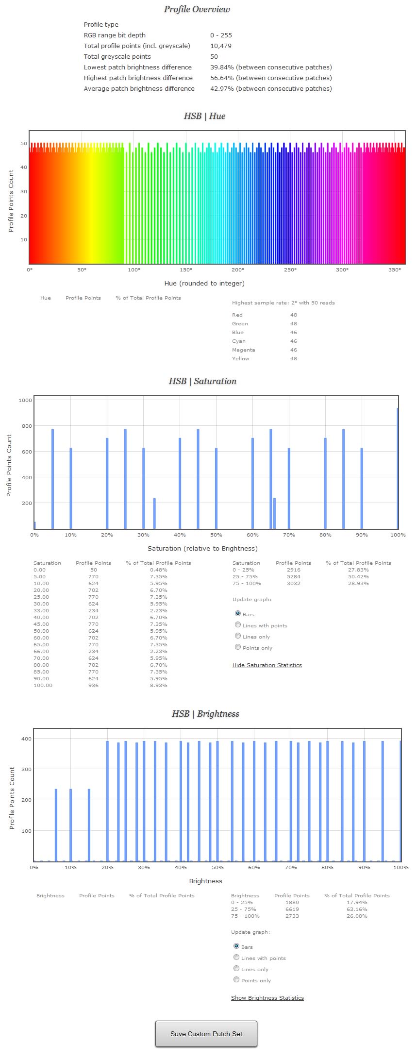 2D H|S|B Statistics Of Large Custom Patch Set With Custom Hue Spacing
