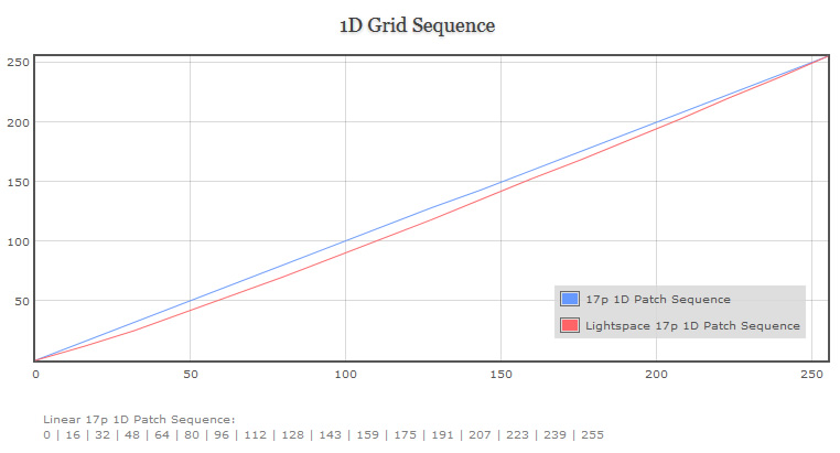 1D Grid Sequence Graph For Custom Patch Set