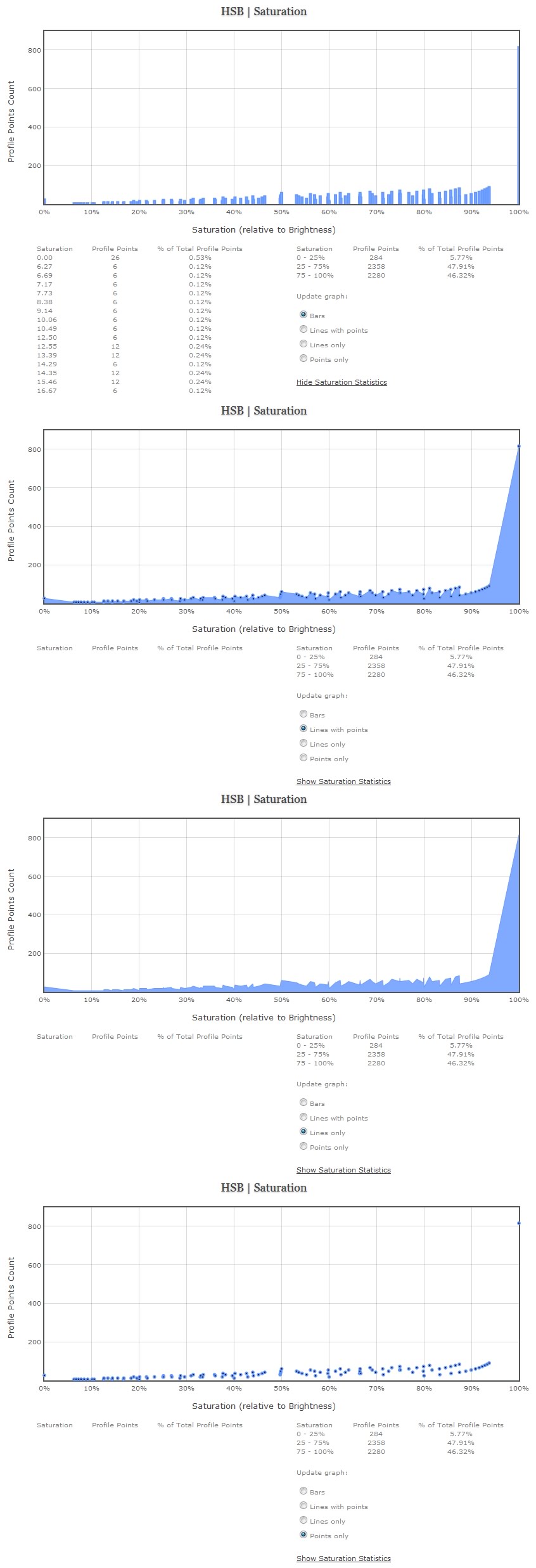 Saturation Statistics For Custom Patch Set