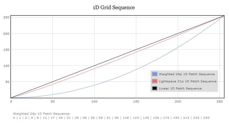 1D Grid Sequence Graph Of 100% Weighted Grid Sequence