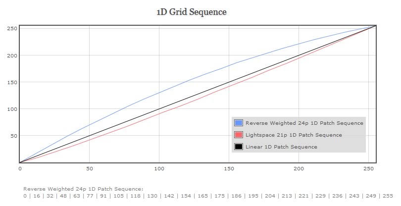 1D Grid Sequence Graph Of 50% Reverse Weighted Grid Sequence